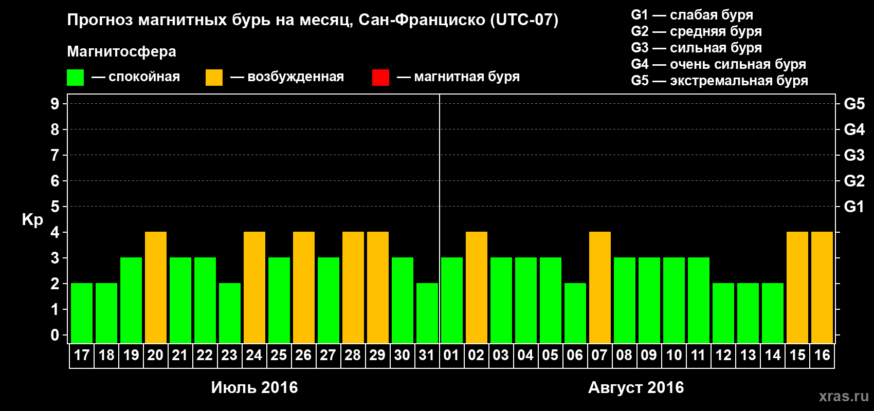 Прогноз максимального суточного геомагнитного индекса Kp на <b>1 месяц</b> (31 день) <b>с 17 июля по 16 августа 2016 г</b>