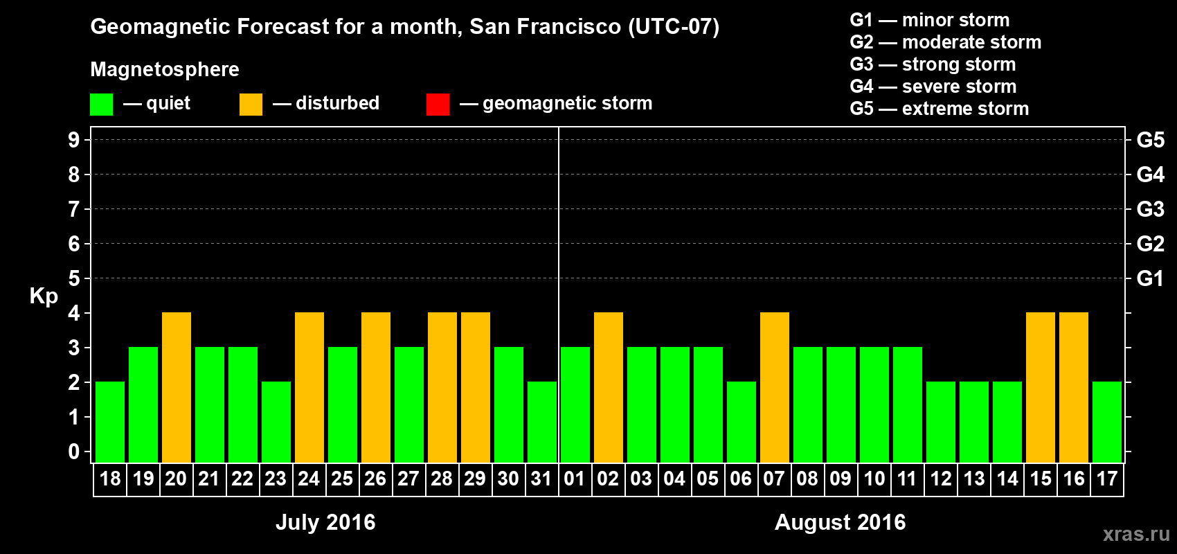 Forecast of the daily maximal value of geomagnetic index Kp for <b>1 month</b> (31 days) <b>from Jul 18, 2016 to Aug 17, 2016</b>