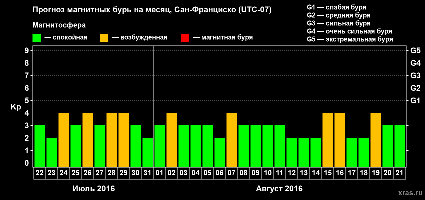 Прогноз максимального суточного геомагнитного индекса Kp на <b>1 месяц</b> (31 день) <b>с 22 июля по 21 августа 2016 г</b>