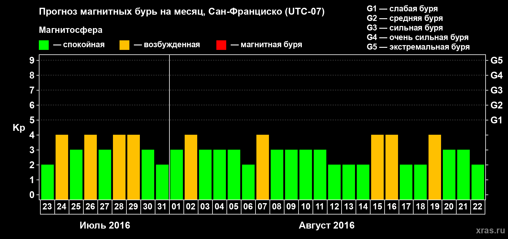 Прогноз максимального суточного геомагнитного индекса Kp на <b>1 месяц</b> (31 день) <b>с 23 июля по 22 августа 2016 г</b>