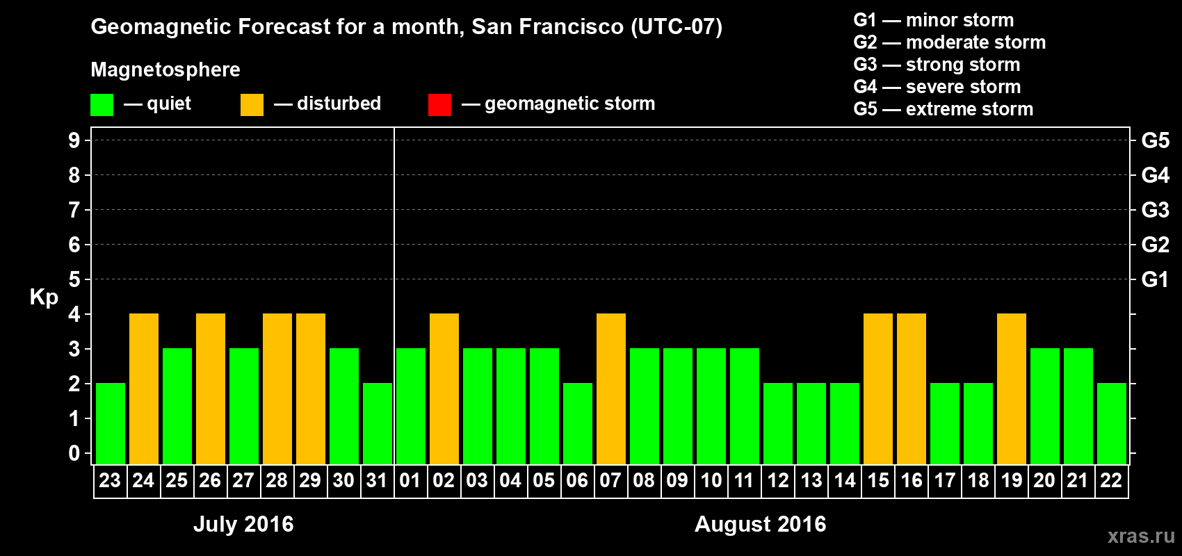 Forecast of the daily maximal value of geomagnetic index Kp for <b>1 month</b> (31 days) <b>from Jul 23, 2016 to Aug 22, 2016</b>