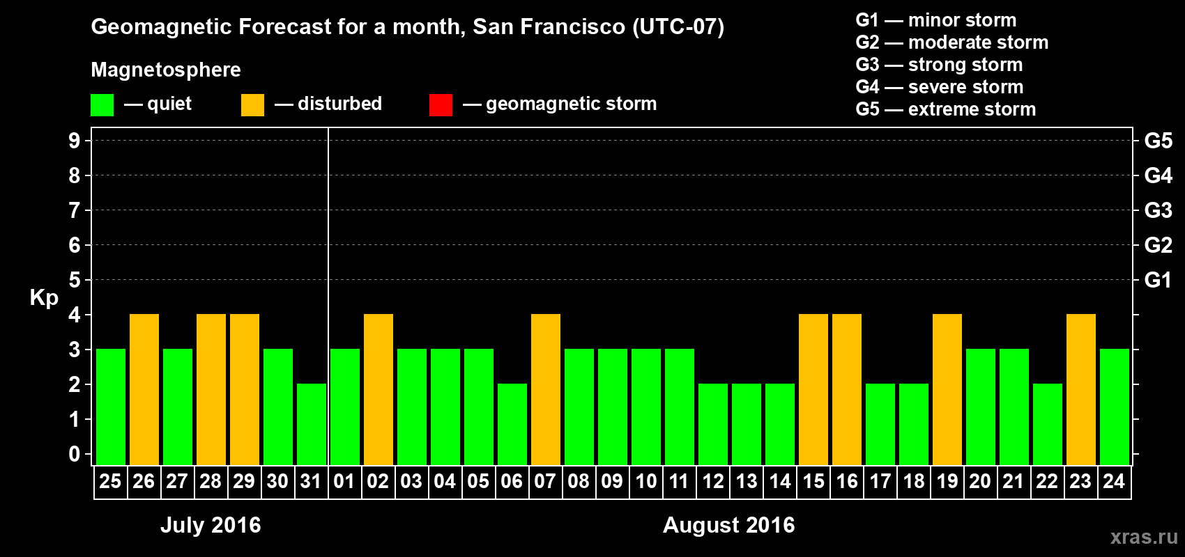 Forecast of the daily maximal value of geomagnetic index Kp for <b>1 month</b> (31 days) <b>from Jul 25, 2016 to Aug 24, 2016</b>