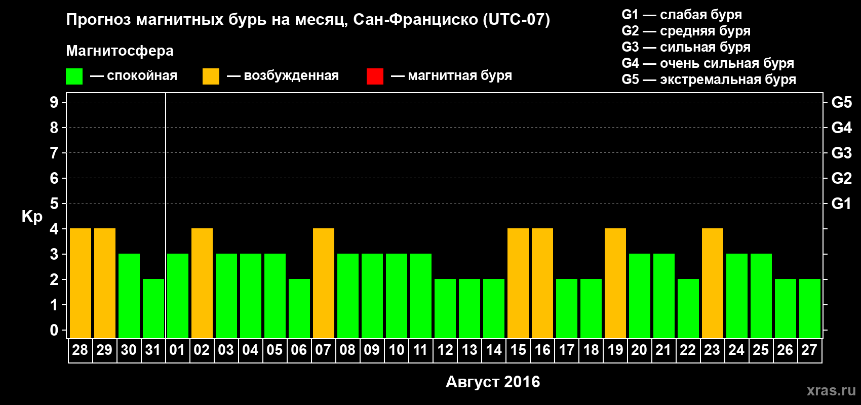 Прогноз максимального суточного геомагнитного индекса Kp на <b>1 месяц</b> (31 день) <b>с 28 июля по 27 августа 2016 г</b>