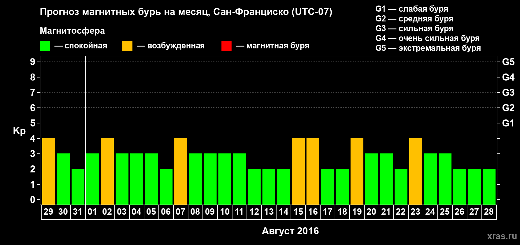 Прогноз максимального суточного геомагнитного индекса Kp на <b>1 месяц</b> (31 день) <b>с 29 июля по 28 августа 2016 г</b>