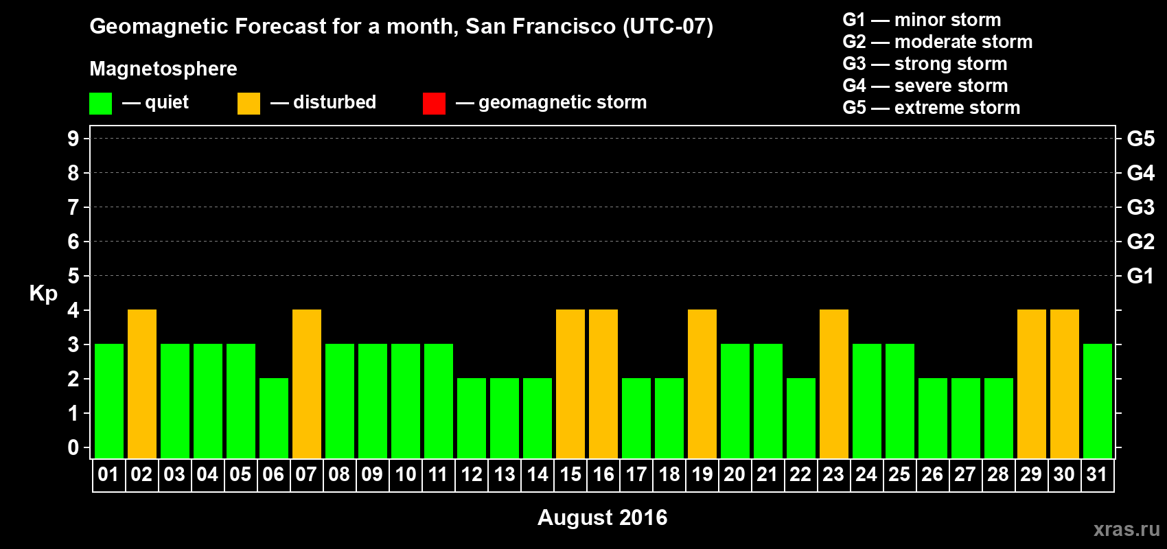 Forecast of the daily maximal value of geomagnetic index Kp for <b>1 month</b> (31 days) <b>from Aug 01, 2016 to Aug 31, 2016</b>