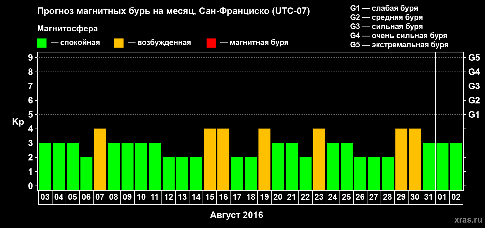 Прогноз максимального суточного геомагнитного индекса Kp на <b>1 месяц</b> (31 день) <b>с 03 августа по 02 сентября 2016 г</b>