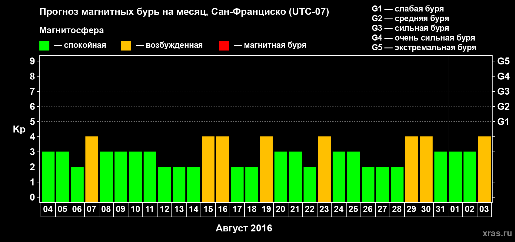 Прогноз максимального суточного геомагнитного индекса Kp на <b>1 месяц</b> (31 день) <b>с 04 августа по 03 сентября 2016 г</b>