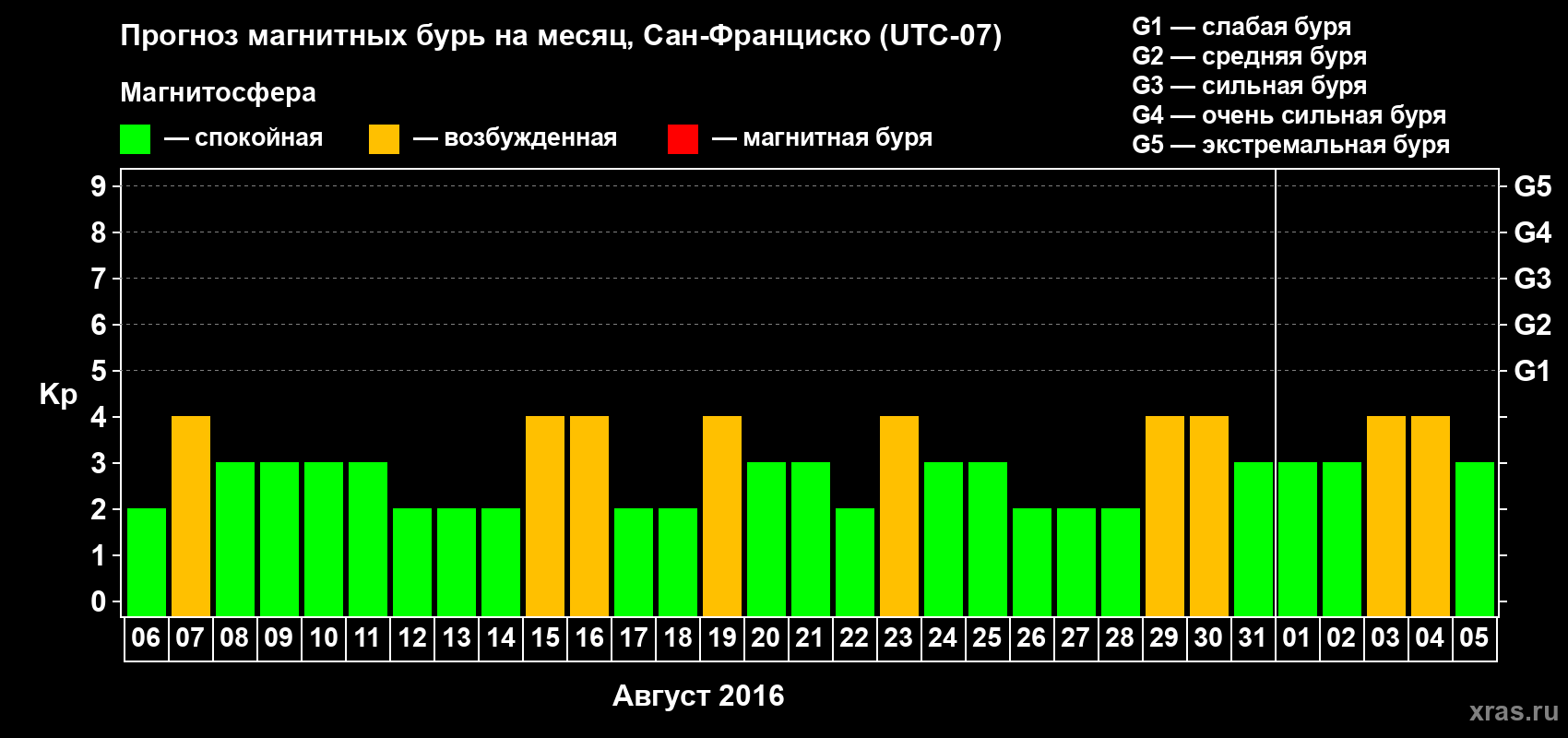Прогноз максимального суточного геомагнитного индекса Kp на <b>1 месяц</b> (31 день) <b>с 06 августа по 05 сентября 2016 г</b>
