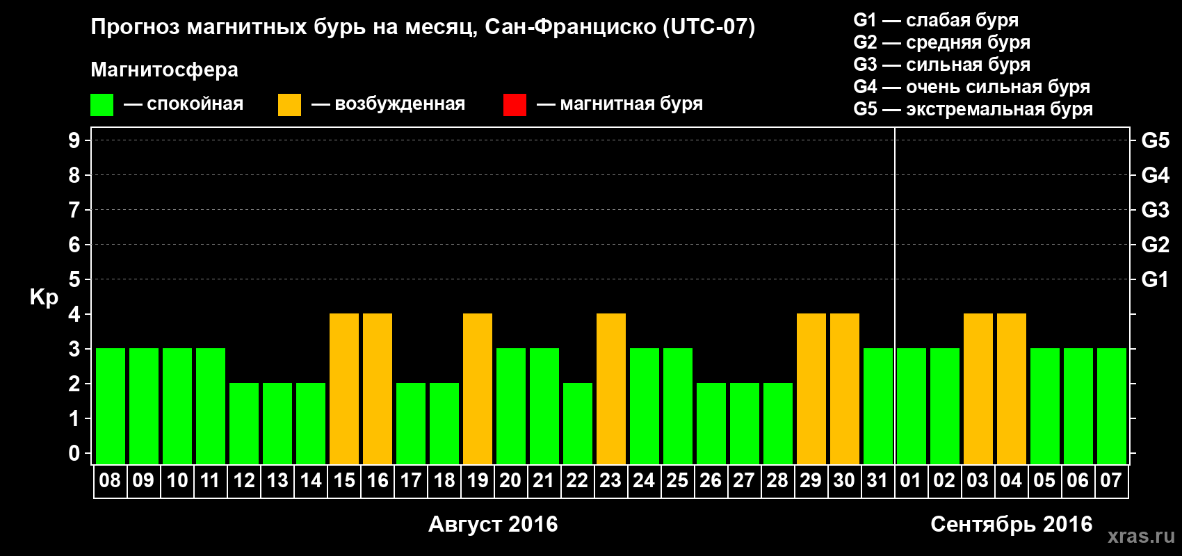 Прогноз максимального суточного геомагнитного индекса Kp на <b>1 месяц</b> (31 день) <b>с 08 августа по 07 сентября 2016 г</b>