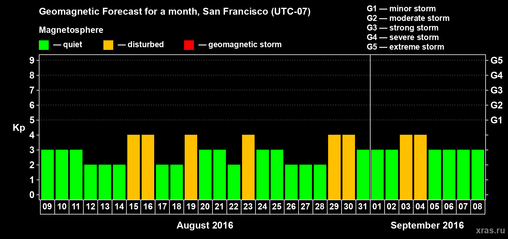 Forecast of the daily maximal value of geomagnetic index Kp for <b>1 month</b> (31 days) <b>from Aug 09, 2016 to Sep 08, 2016</b>