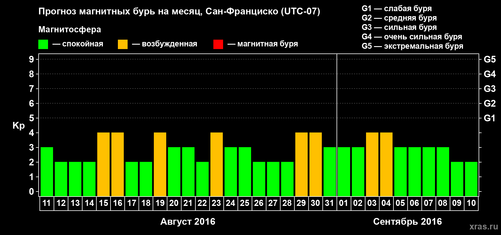 Прогноз максимального суточного геомагнитного индекса Kp на <b>1 месяц</b> (31 день) <b>с 11 августа по 10 сентября 2016 г</b>