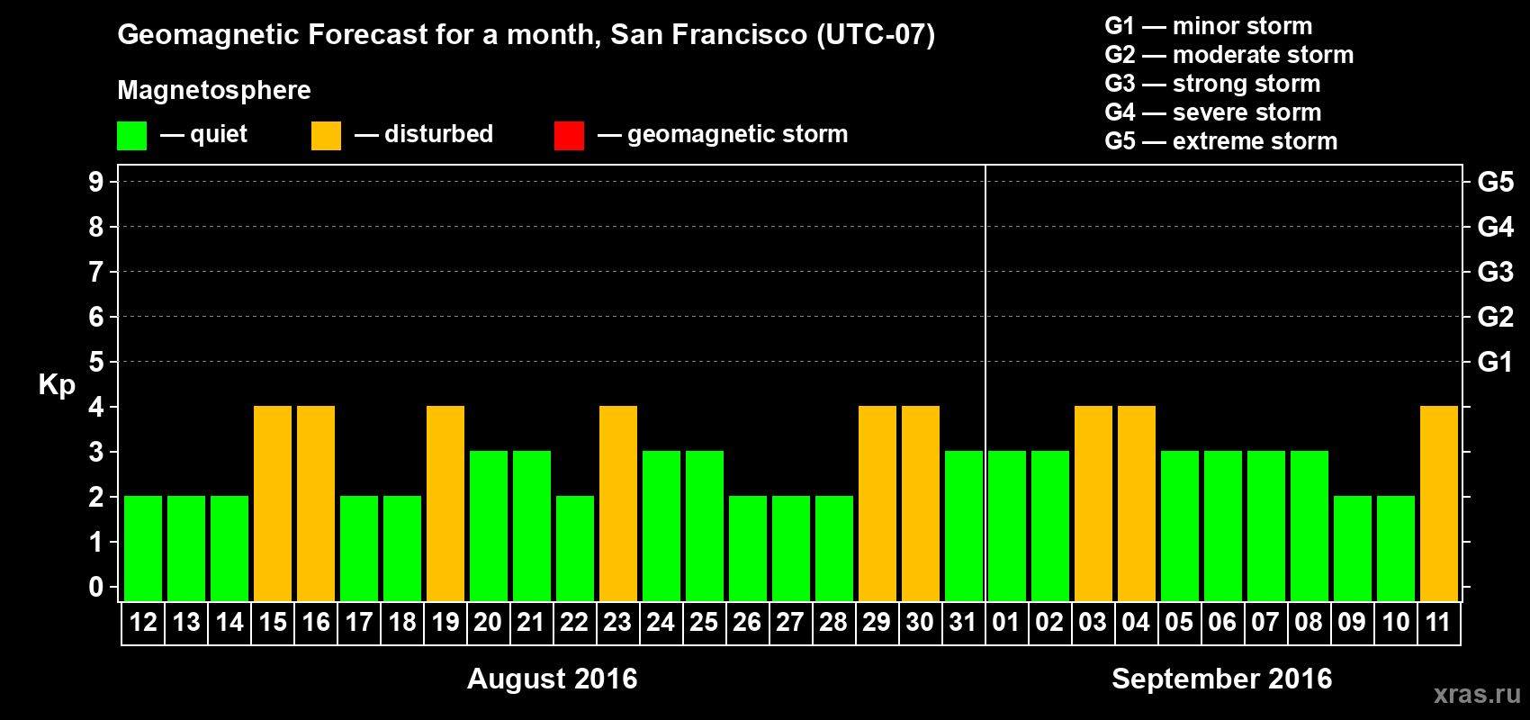 Forecast of the daily maximal value of geomagnetic index Kp for <b>1 month</b> (31 days) <b>from Aug 12, 2016 to Sep 11, 2016</b>