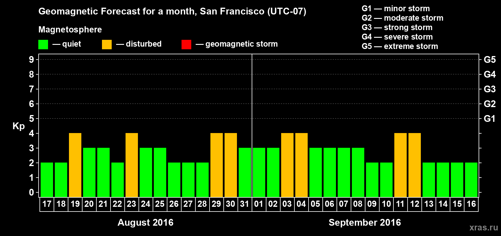 Forecast of the daily maximal value of geomagnetic index Kp for <b>1 month</b> (31 days) <b>from Aug 17, 2016 to Sep 16, 2016</b>