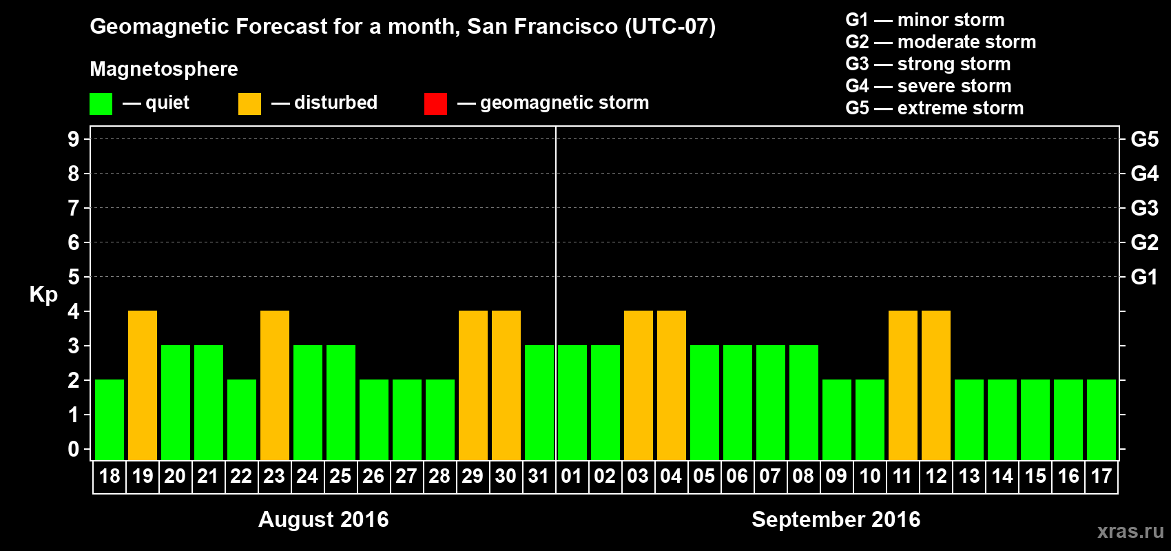 Forecast of the daily maximal value of geomagnetic index Kp for <b>1 month</b> (31 days) <b>from Aug 18, 2016 to Sep 17, 2016</b>