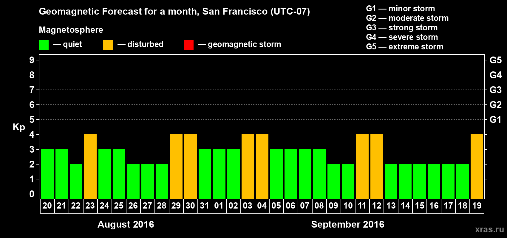 Forecast of the daily maximal value of geomagnetic index Kp for <b>1 month</b> (31 days) <b>from Aug 20, 2016 to Sep 19, 2016</b>