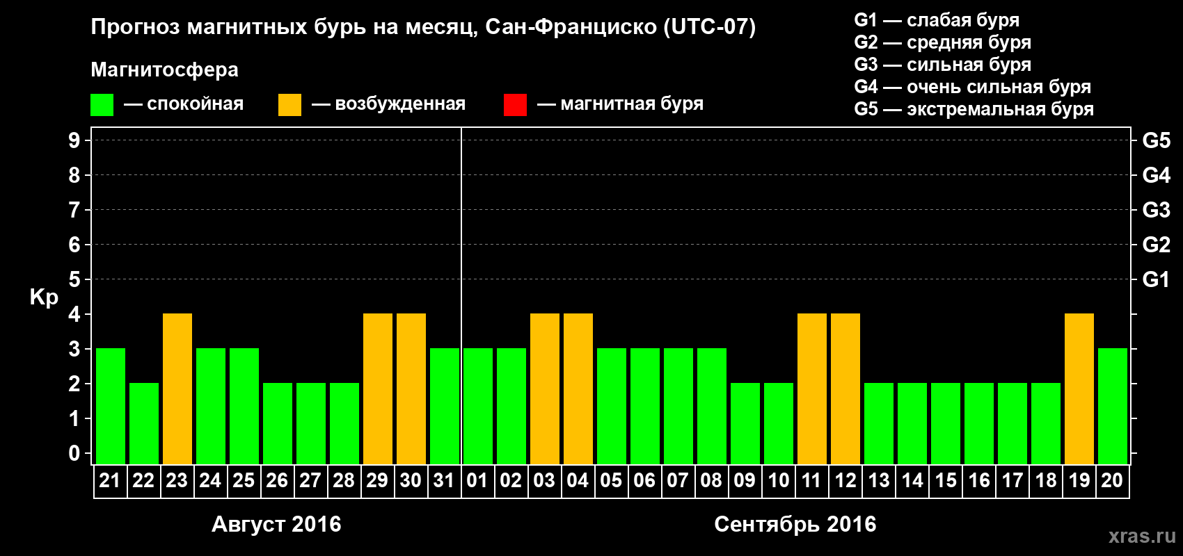 Прогноз максимального суточного геомагнитного индекса Kp на <b>1 месяц</b> (31 день) <b>с 21 августа по 20 сентября 2016 г</b>