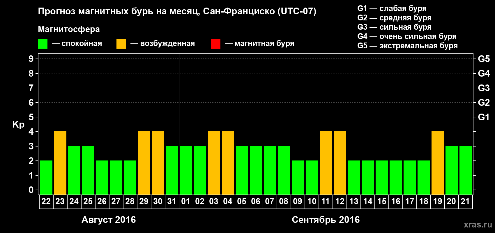 Прогноз максимального суточного геомагнитного индекса Kp на <b>1 месяц</b> (31 день) <b>с 22 августа по 21 сентября 2016 г</b>