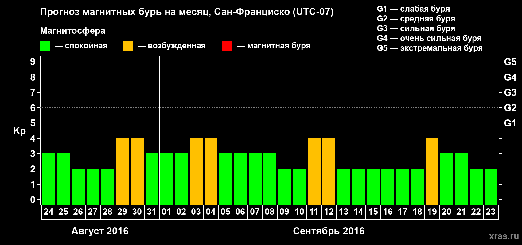 Прогноз максимального суточного геомагнитного индекса Kp на <b>1 месяц</b> (31 день) <b>с 24 августа по 23 сентября 2016 г</b>