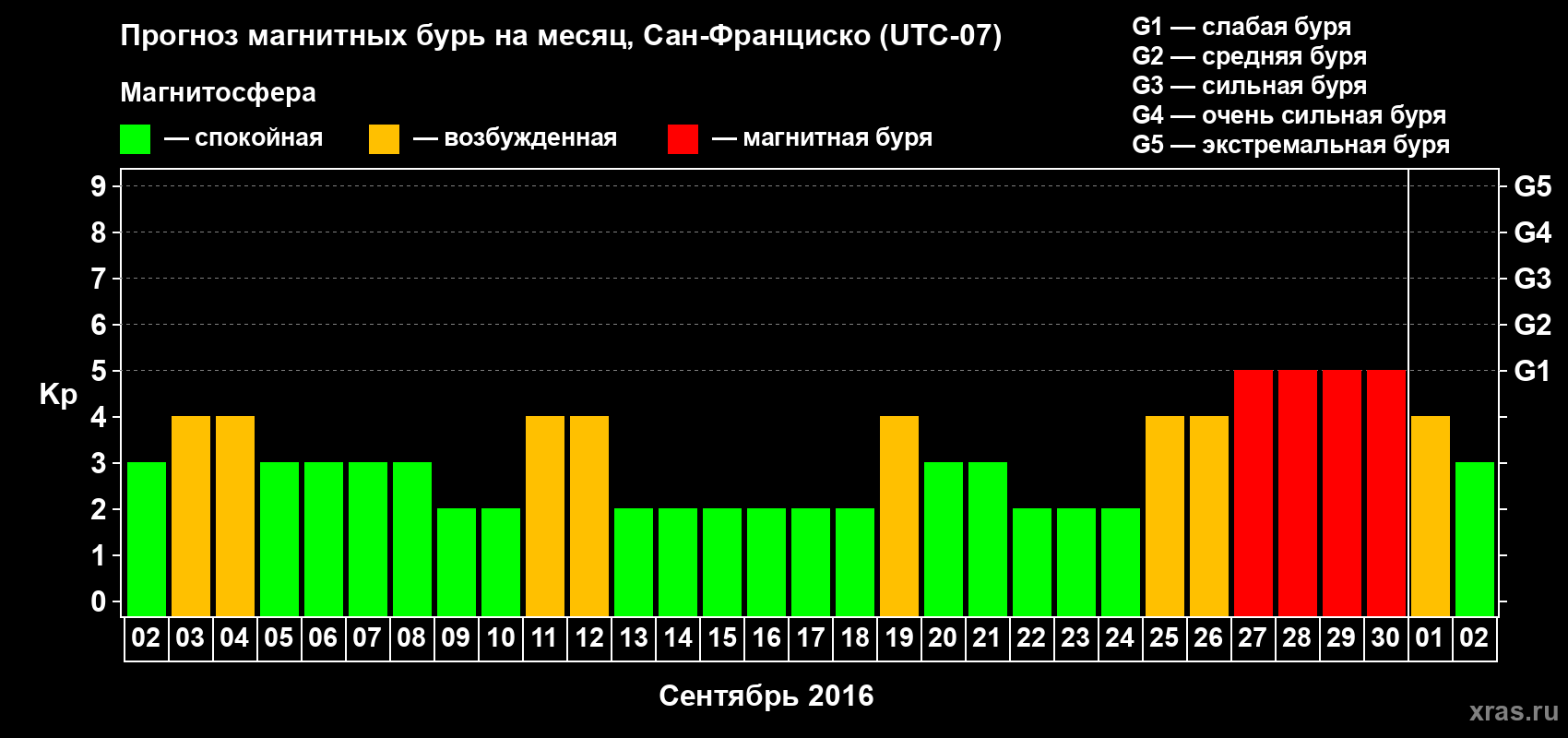 Прогноз максимального суточного геомагнитного индекса Kp на <b>1 месяц</b> (31 день) <b>с 02 сентября по 02 октября 2016 г</b>