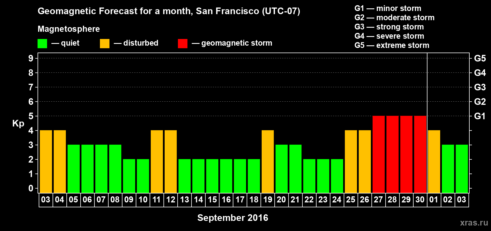 Forecast of the daily maximal value of geomagnetic index Kp for <b>1 month</b> (31 days) <b>from Sep 03, 2016 to Oct 03, 2016</b>
