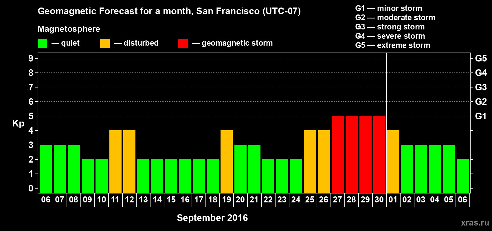 Forecast of the daily maximal value of geomagnetic index Kp for <b>1 month</b> (31 days) <b>from Sep 06, 2016 to Oct 06, 2016</b>