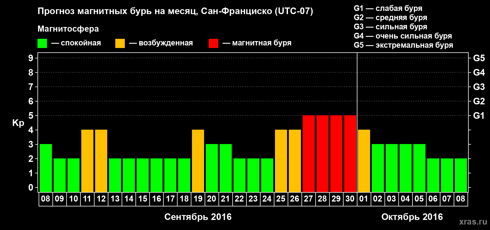 Прогноз максимального суточного геомагнитного индекса Kp на <b>1 месяц</b> (31 день) <b>с 08 сентября по 08 октября 2016 г</b>
