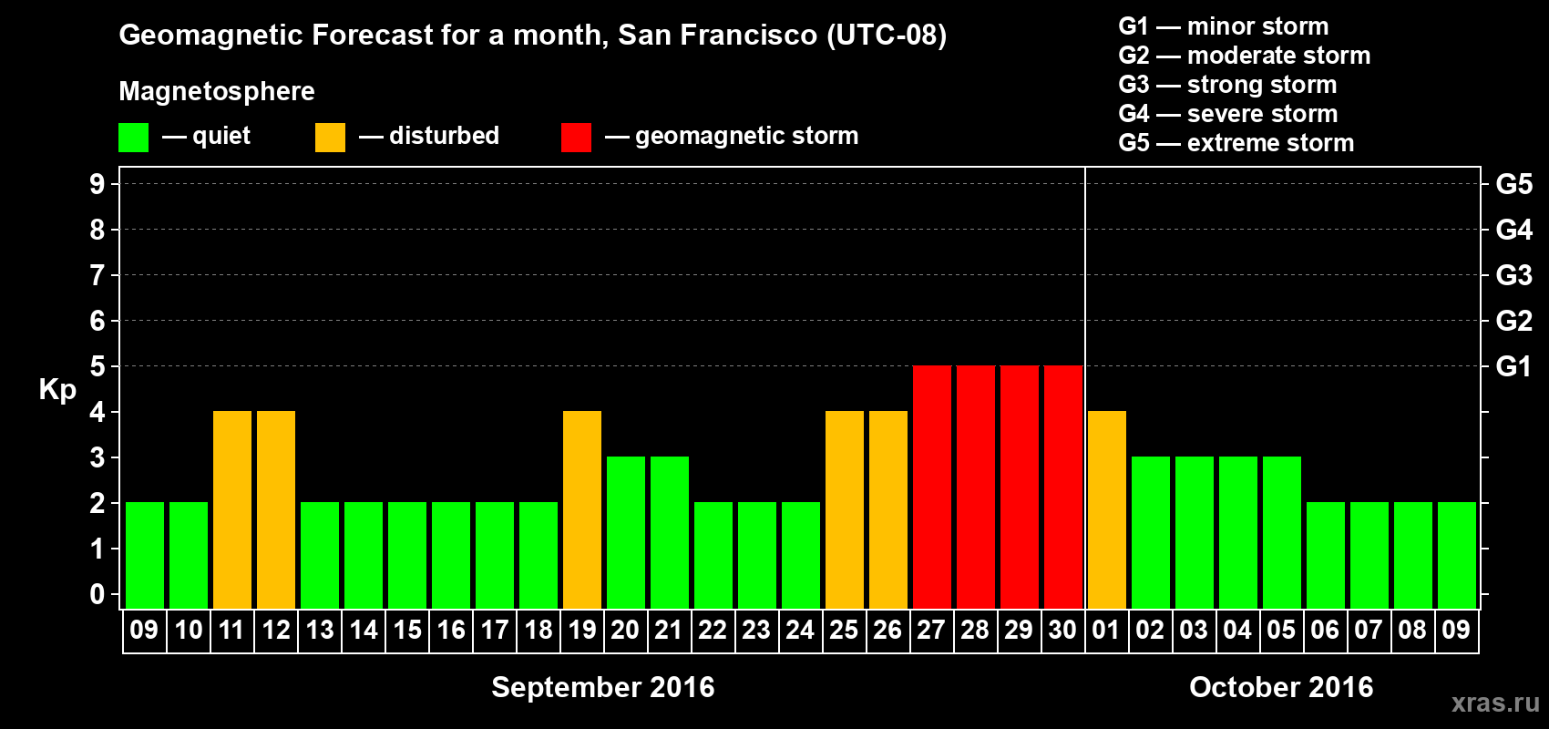 Forecast of the daily maximal value of geomagnetic index Kp for <b>1 month</b> (31 days) <b>from Sep 09, 2016 to Oct 09, 2016</b>