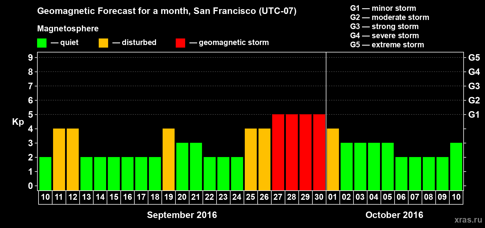 Forecast of the daily maximal value of geomagnetic index Kp for <b>1 month</b> (31 days) <b>from Sep 10, 2016 to Oct 10, 2016</b>
