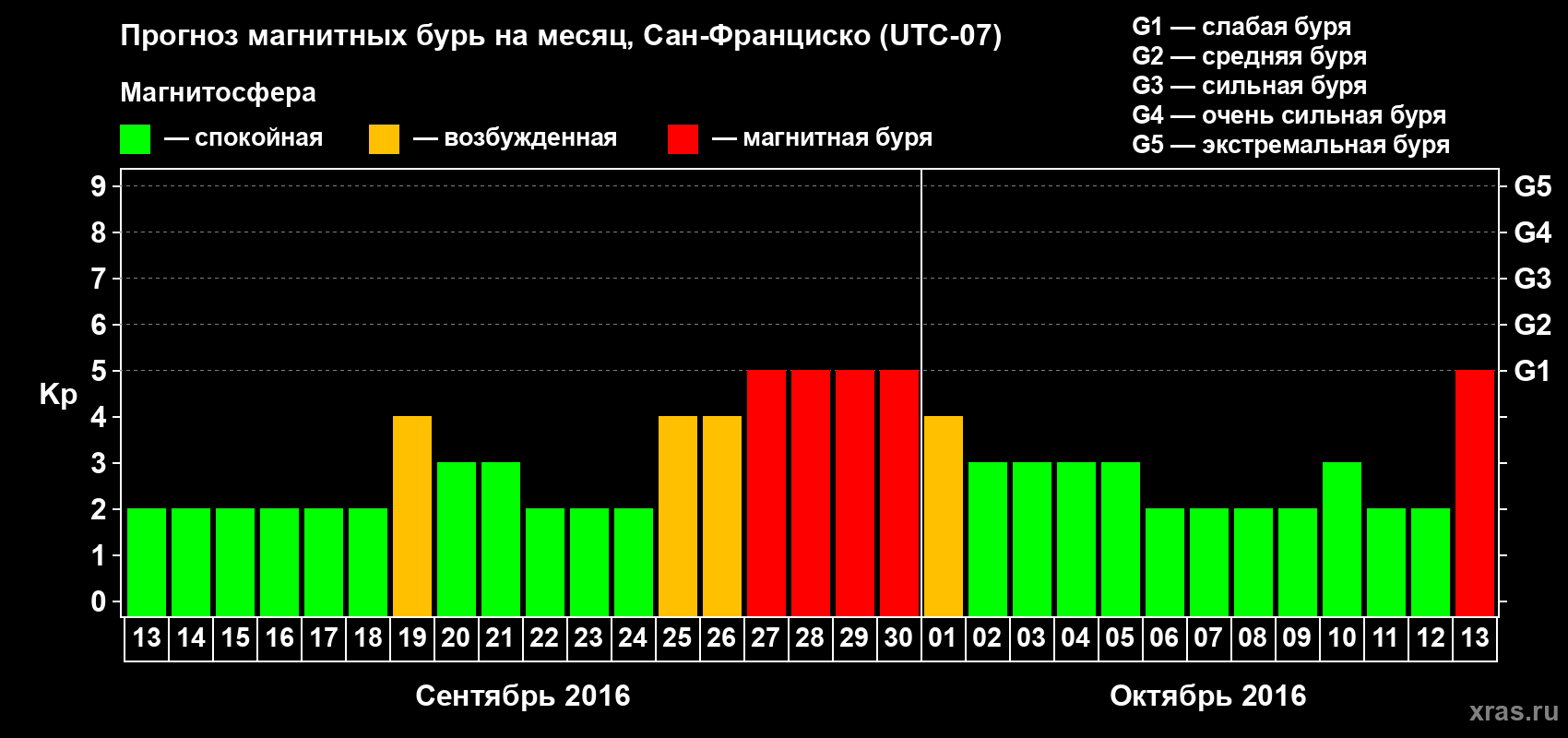 Прогноз максимального суточного геомагнитного индекса Kp на <b>1 месяц</b> (31 день) <b>с 13 сентября по 13 октября 2016 г</b>