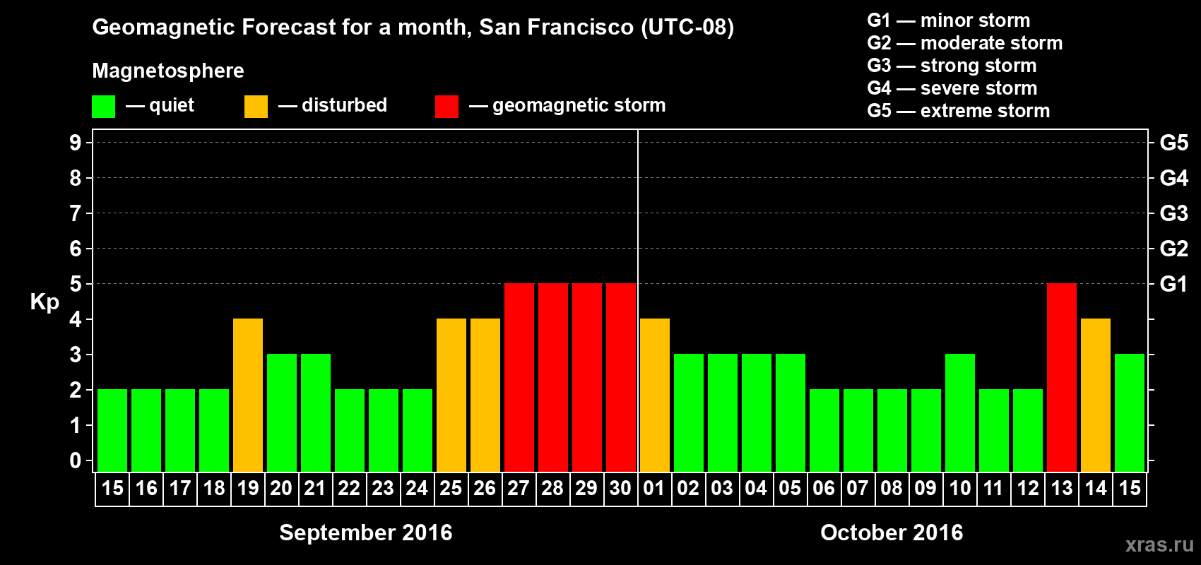Forecast of the daily maximal value of geomagnetic index Kp for <b>1 month</b> (31 days) <b>from Sep 15, 2016 to Oct 15, 2016</b>