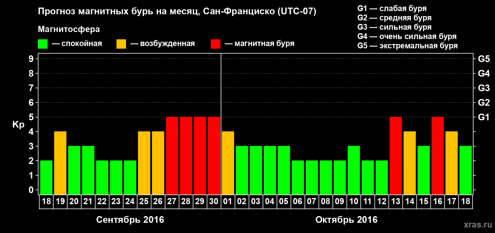 Прогноз максимального суточного геомагнитного индекса Kp на <b>1 месяц</b> (31 день) <b>с 18 сентября по 18 октября 2016 г</b>