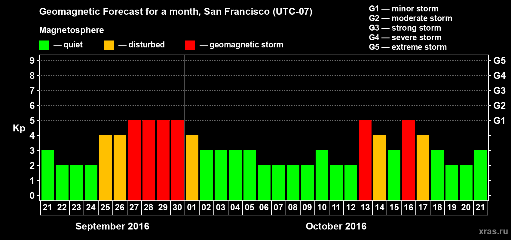 Forecast of the daily maximal value of geomagnetic index Kp for <b>1 month</b> (31 days) <b>from Sep 21, 2016 to Oct 21, 2016</b>
