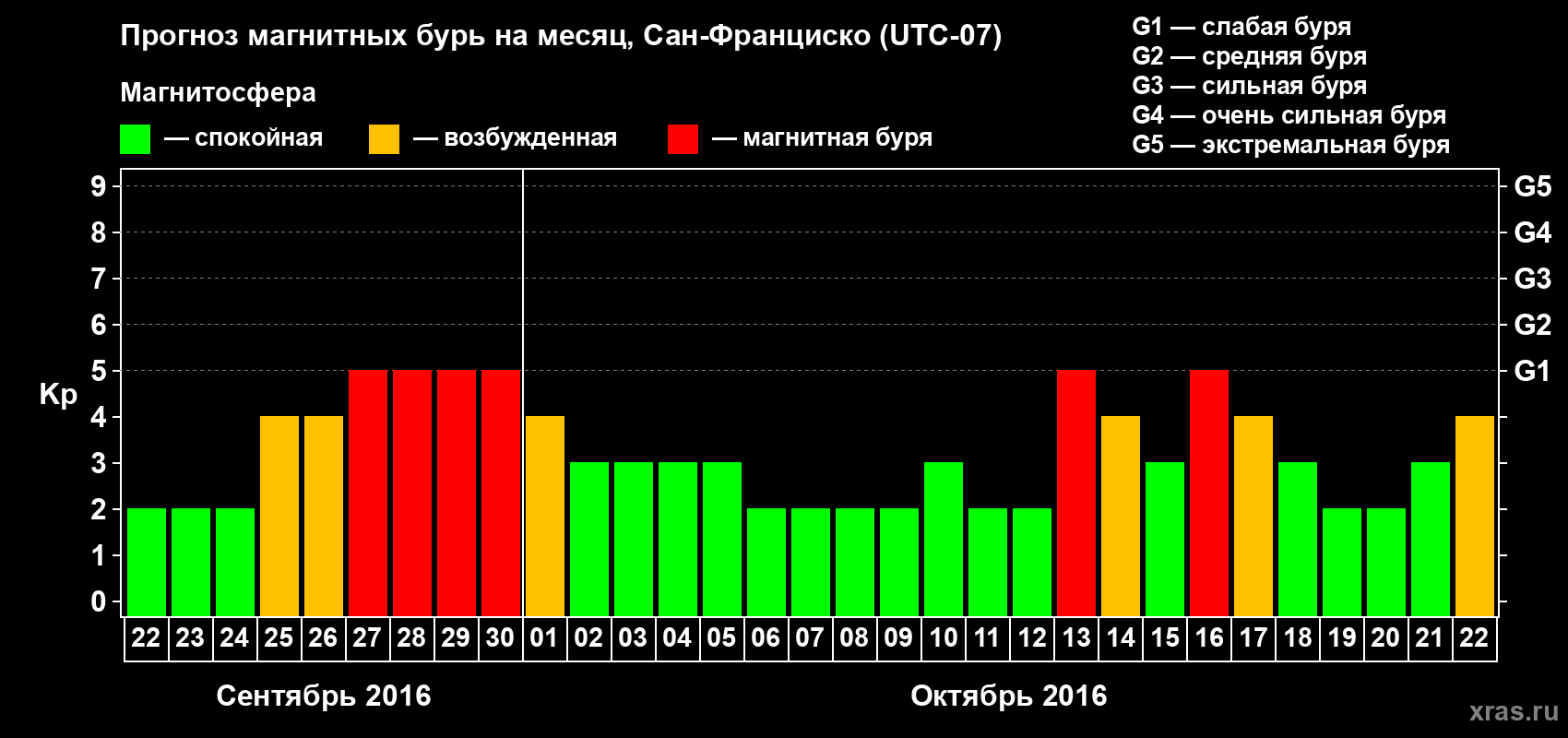 Прогноз максимального суточного геомагнитного индекса Kp на <b>1 месяц</b> (31 день) <b>с 22 сентября по 22 октября 2016 г</b>