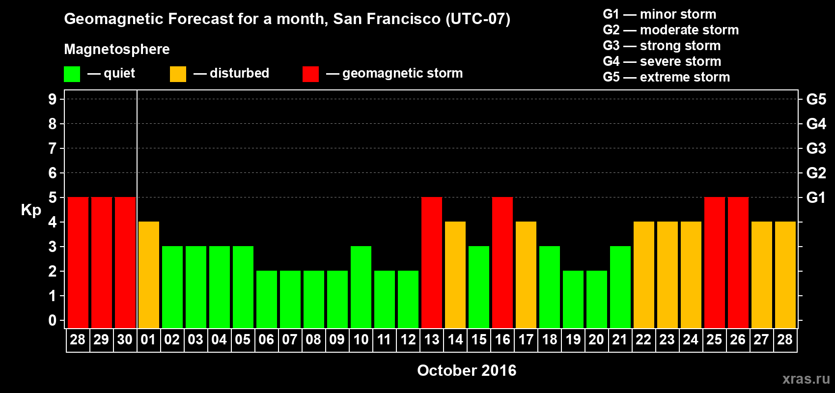 Forecast of the daily maximal value of geomagnetic index Kp for <b>1 month</b> (31 days) <b>from Sep 28, 2016 to Oct 28, 2016</b>