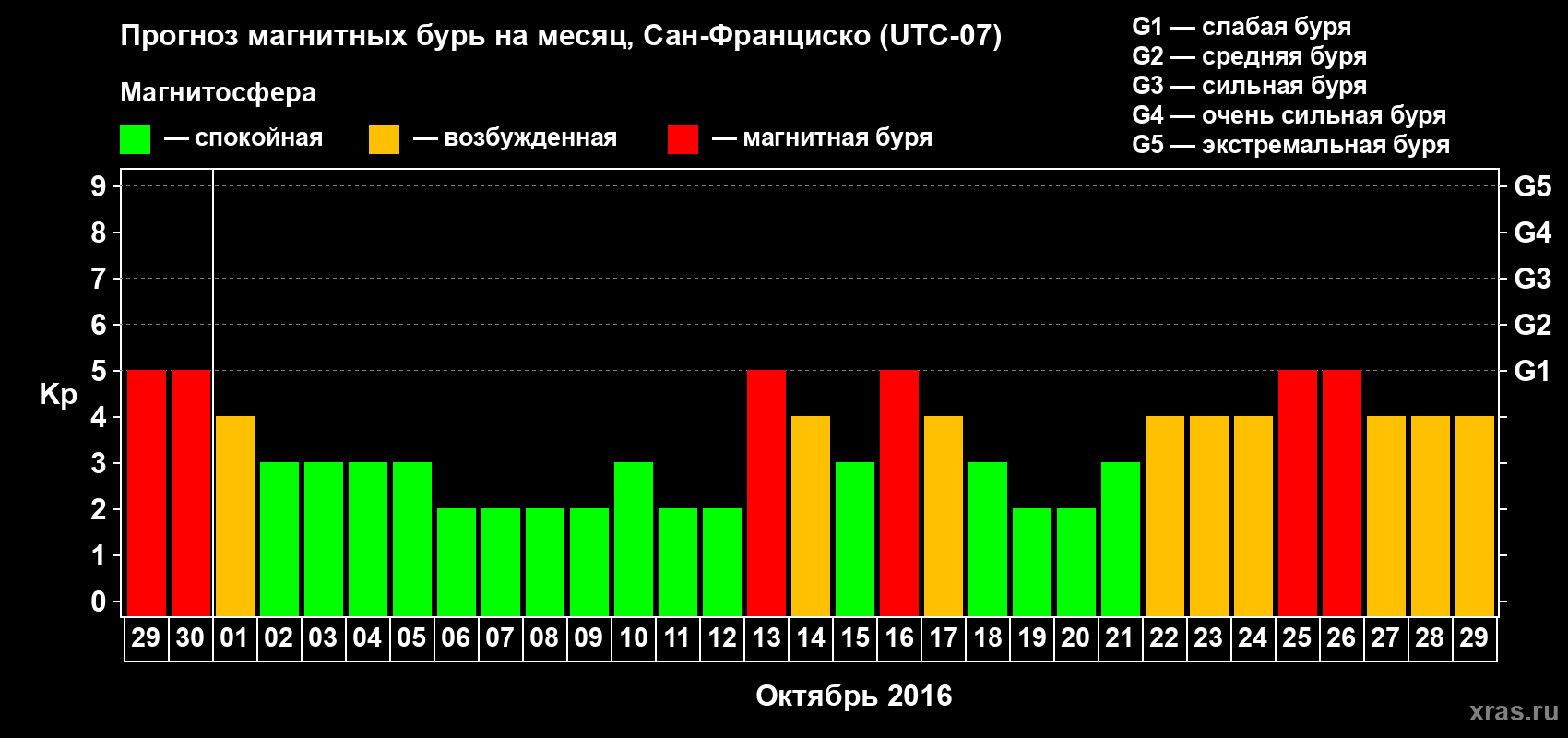 Прогноз максимального суточного геомагнитного индекса Kp на <b>1 месяц</b> (31 день) <b>с 29 сентября по 29 октября 2016 г</b>