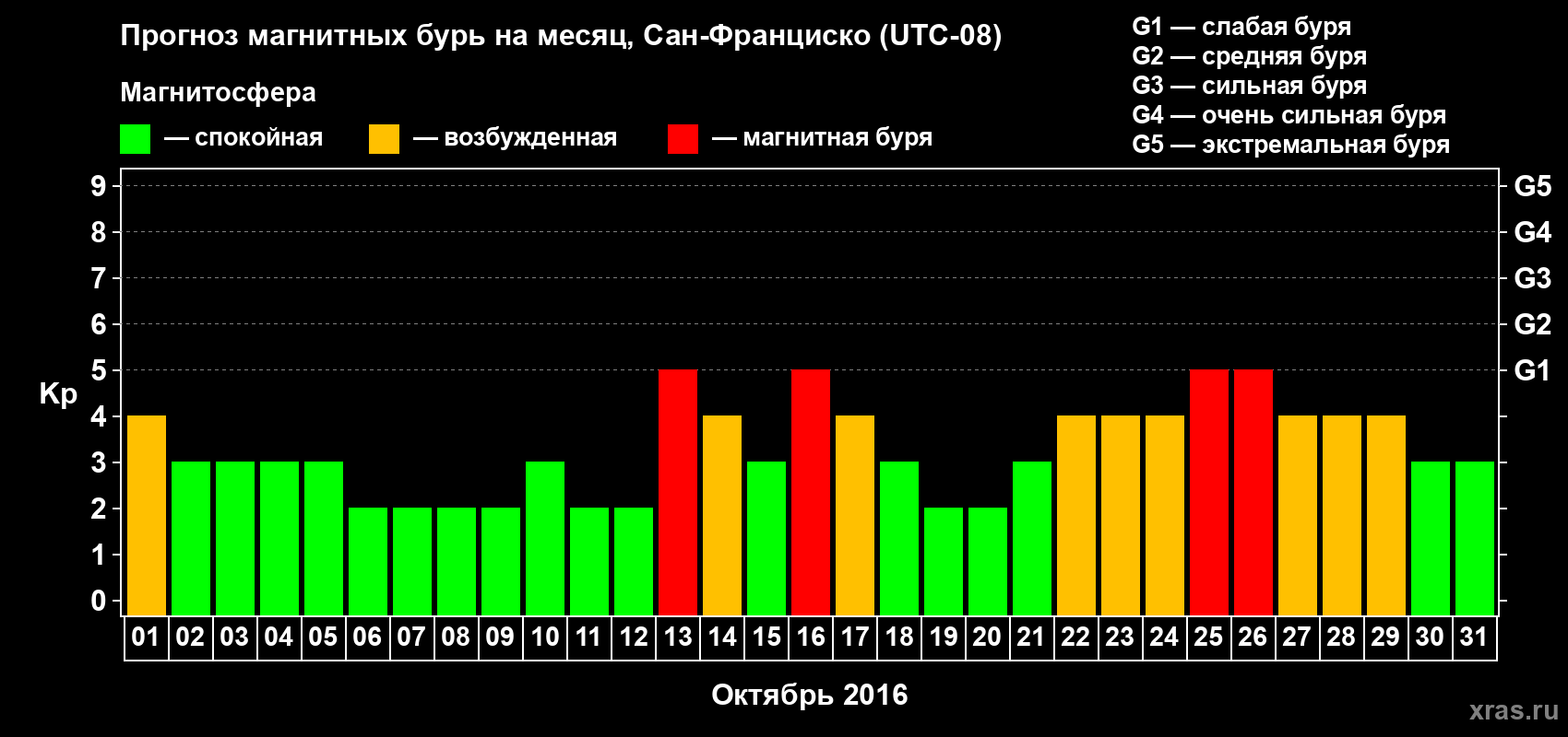 Прогноз максимального суточного геомагнитного индекса Kp на <b>1 месяц</b> (31 день) <b>с 01 октября по 31 октября 2016 г</b>