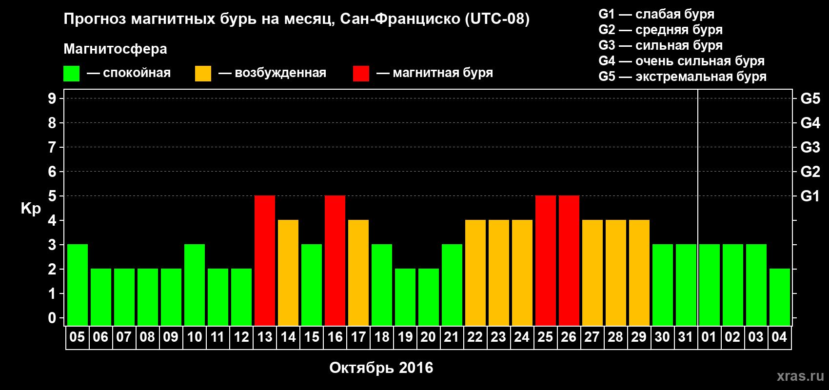 Прогноз максимального суточного геомагнитного индекса Kp на <b>1 месяц</b> (31 день) <b>с 05 октября по 04 ноября 2016 г</b>