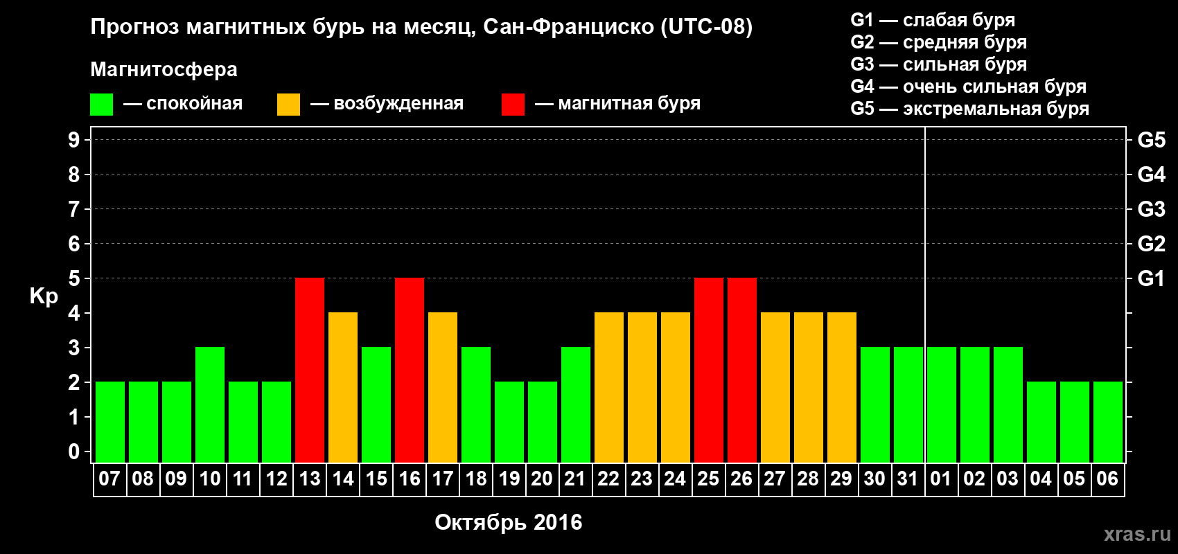 Прогноз максимального суточного геомагнитного индекса Kp на <b>1 месяц</b> (31 день) <b>с 07 октября по 06 ноября 2016 г</b>