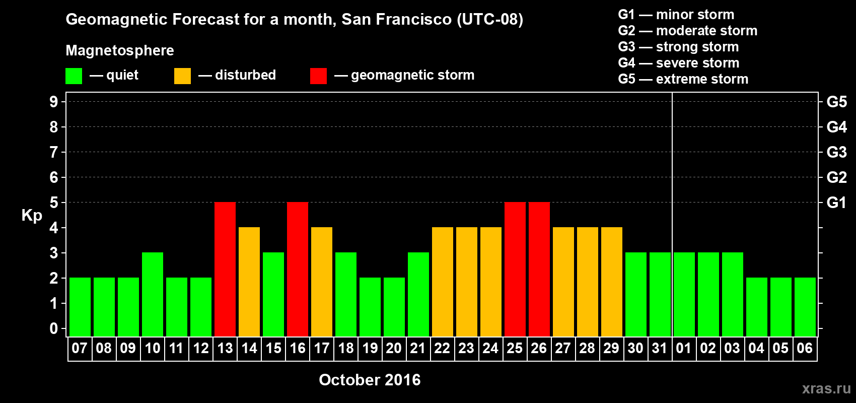 Forecast of the daily maximal value of geomagnetic index Kp for <b>1 month</b> (31 days) <b>from Oct 07, 2016 to Nov 06, 2016</b>