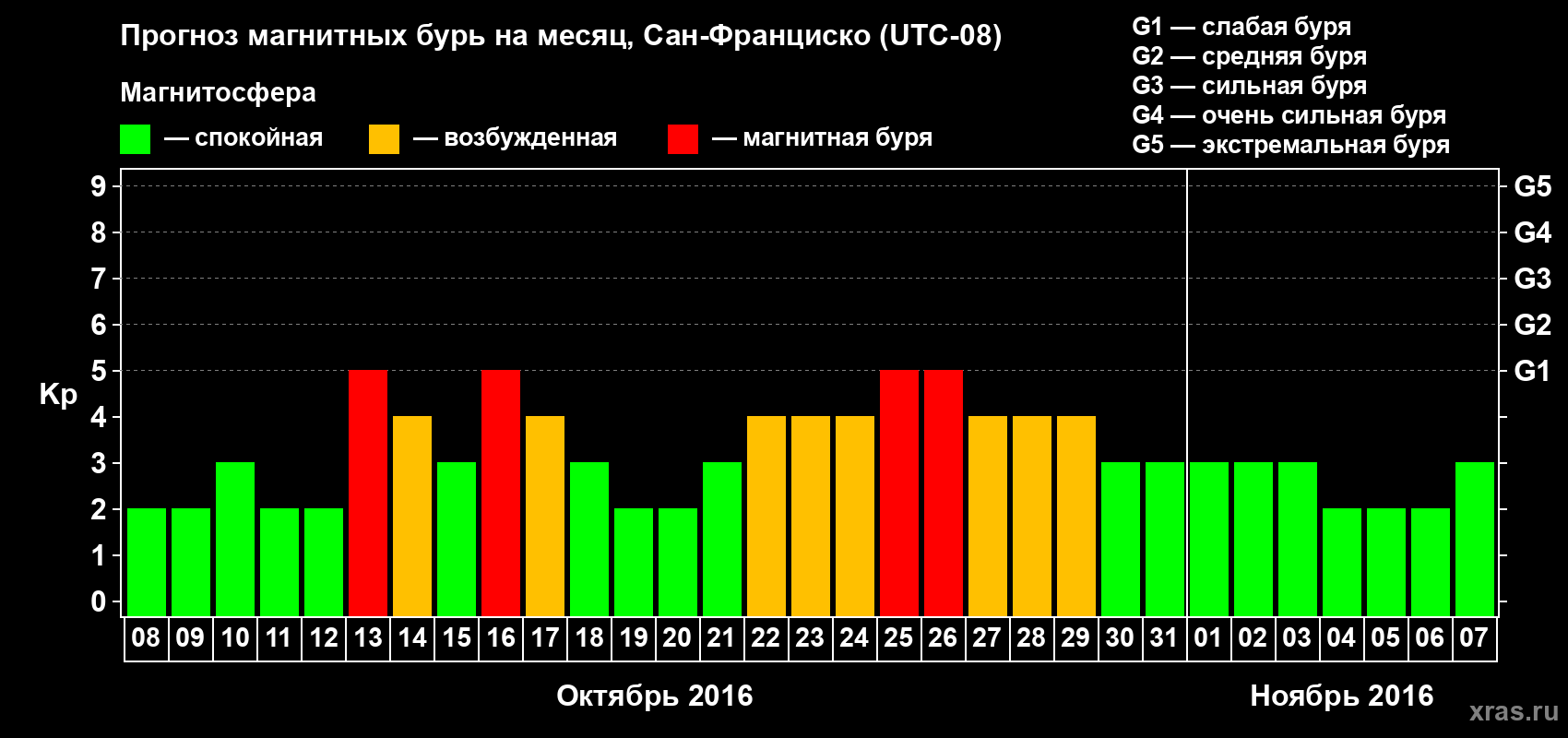 Прогноз максимального суточного геомагнитного индекса Kp на <b>1 месяц</b> (31 день) <b>с 08 октября по 07 ноября 2016 г</b>