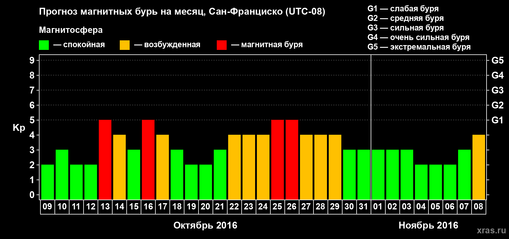 Прогноз максимального суточного геомагнитного индекса Kp на <b>1 месяц</b> (31 день) <b>с 09 октября по 08 ноября 2016 г</b>