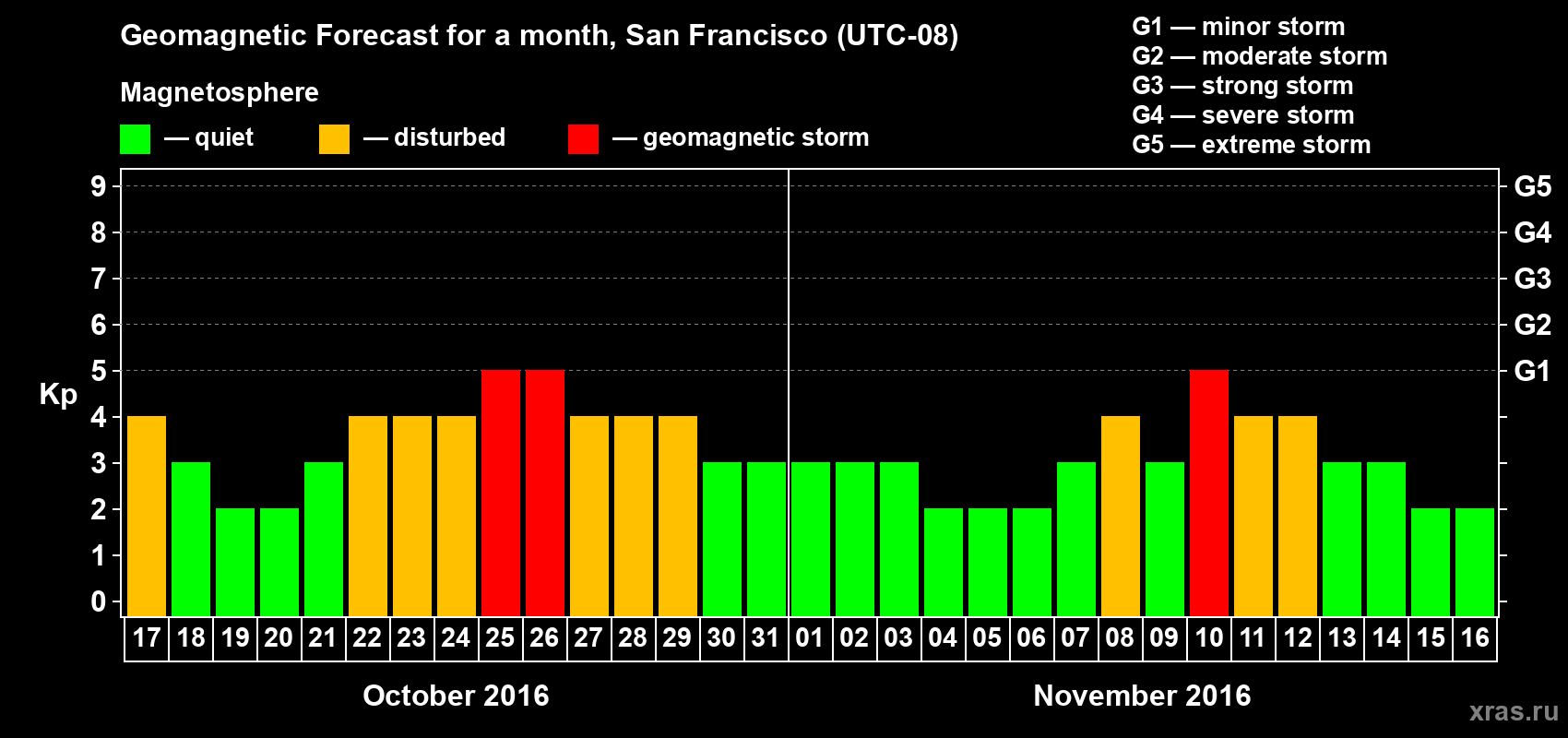 Forecast of the daily maximal value of geomagnetic index Kp for <b>1 month</b> (31 days) <b>from Oct 17, 2016 to Nov 16, 2016</b>