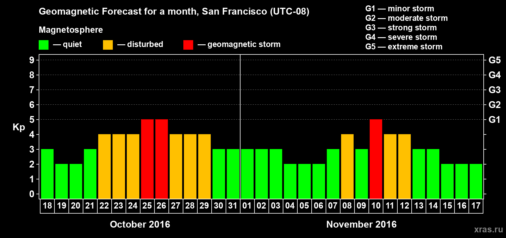 Forecast of the daily maximal value of geomagnetic index Kp for <b>1 month</b> (31 days) <b>from Oct 18, 2016 to Nov 17, 2016</b>