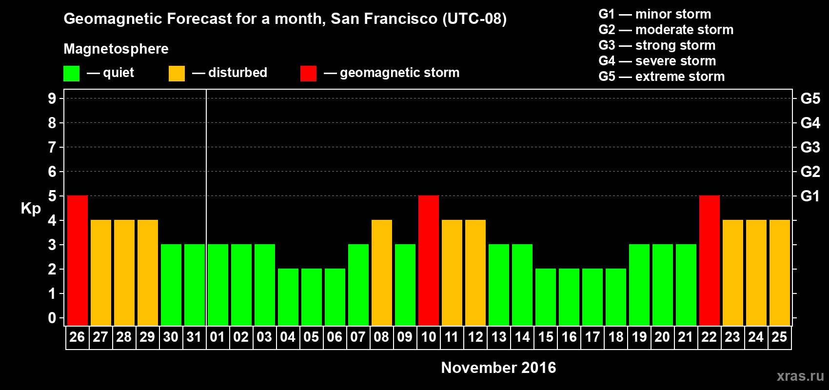 Forecast of the daily maximal value of geomagnetic index Kp for <b>1 month</b> (31 days) <b>from Oct 26, 2016 to Nov 25, 2016</b>