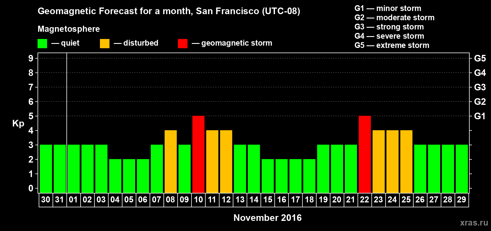 Forecast of the daily maximal value of geomagnetic index Kp for <b>1 month</b> (31 days) <b>from Oct 30, 2016 to Nov 29, 2016</b>