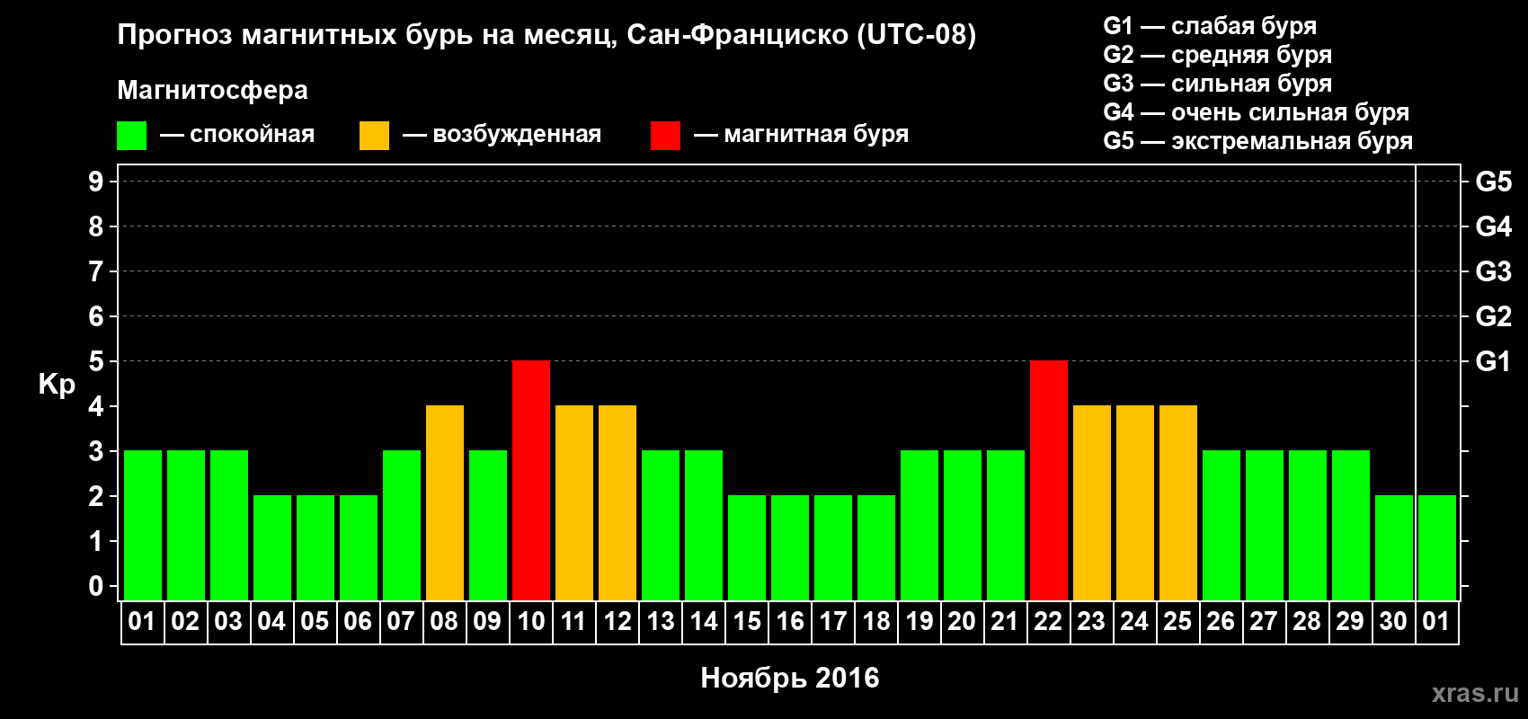 Прогноз максимального суточного геомагнитного индекса Kp на <b>1 месяц</b> (31 день) <b>с 01 ноября по 01 декабря 2016 г</b>