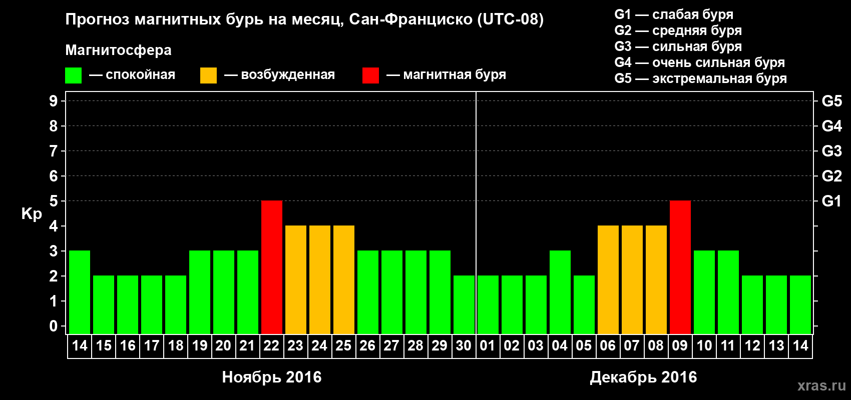 Прогноз максимального суточного геомагнитного индекса Kp на <b>1 месяц</b> (31 день) <b>с 14 ноября по 14 декабря 2016 г</b>