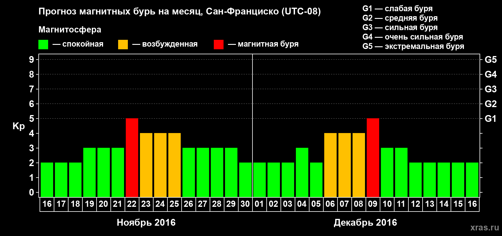 Прогноз максимального суточного геомагнитного индекса Kp на <b>1 месяц</b> (31 день) <b>с 16 ноября по 16 декабря 2016 г</b>