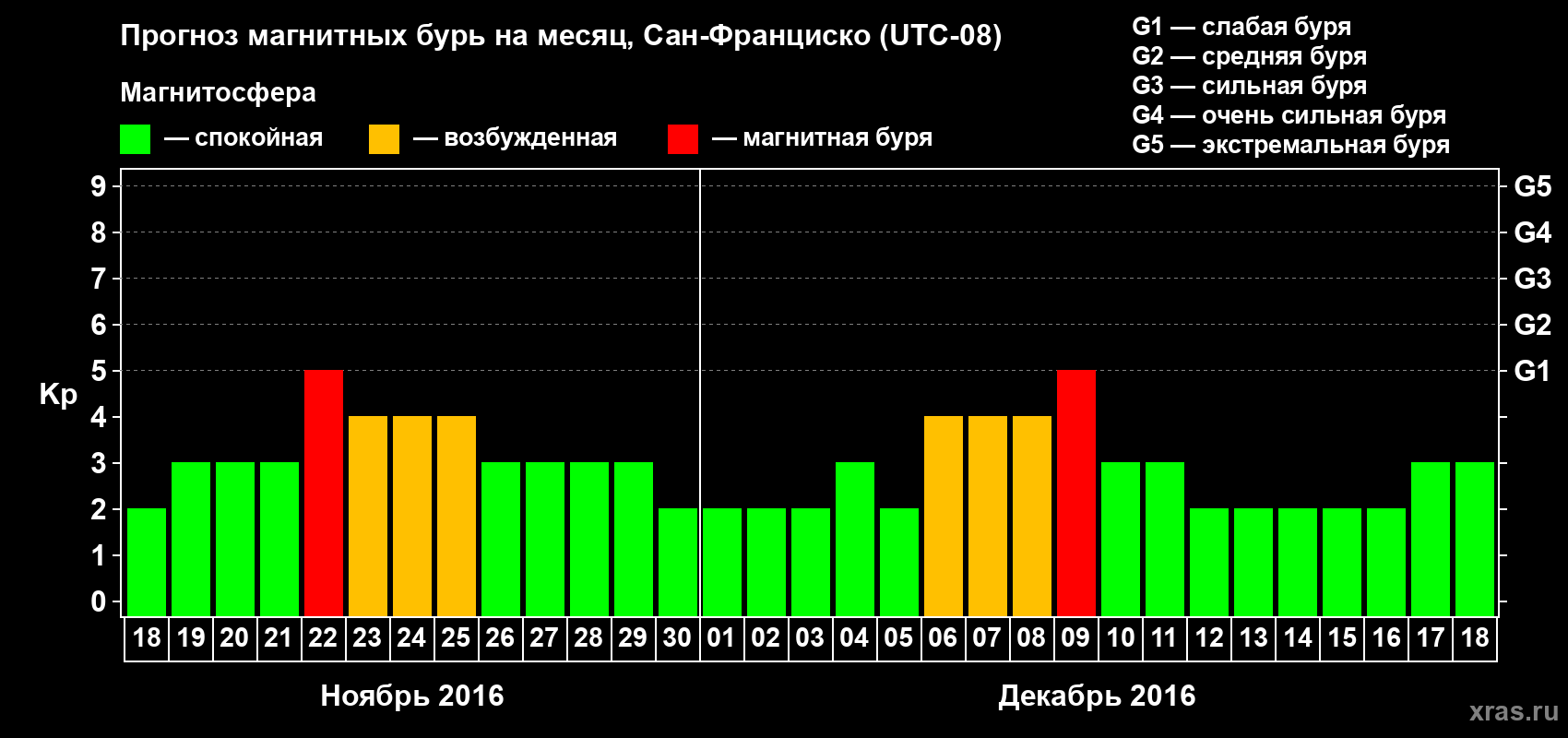 Прогноз максимального суточного геомагнитного индекса Kp на <b>1 месяц</b> (31 день) <b>с 18 ноября по 18 декабря 2016 г</b>
