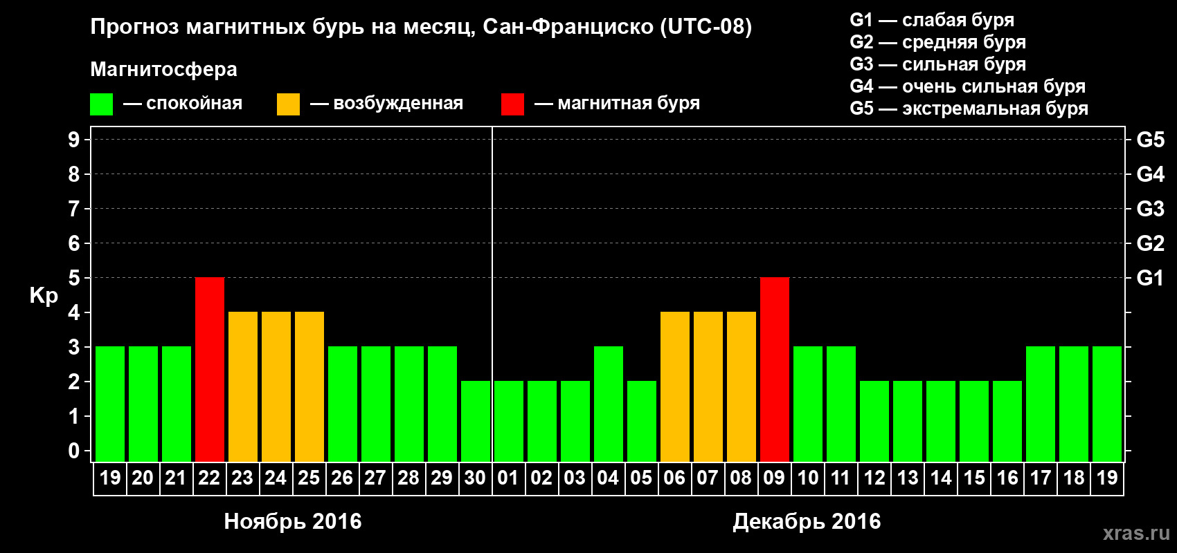 Прогноз максимального суточного геомагнитного индекса Kp на <b>1 месяц</b> (31 день) <b>с 19 ноября по 19 декабря 2016 г</b>